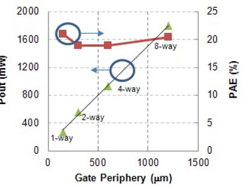 Peak Pout and associated PAE vs. output stage device